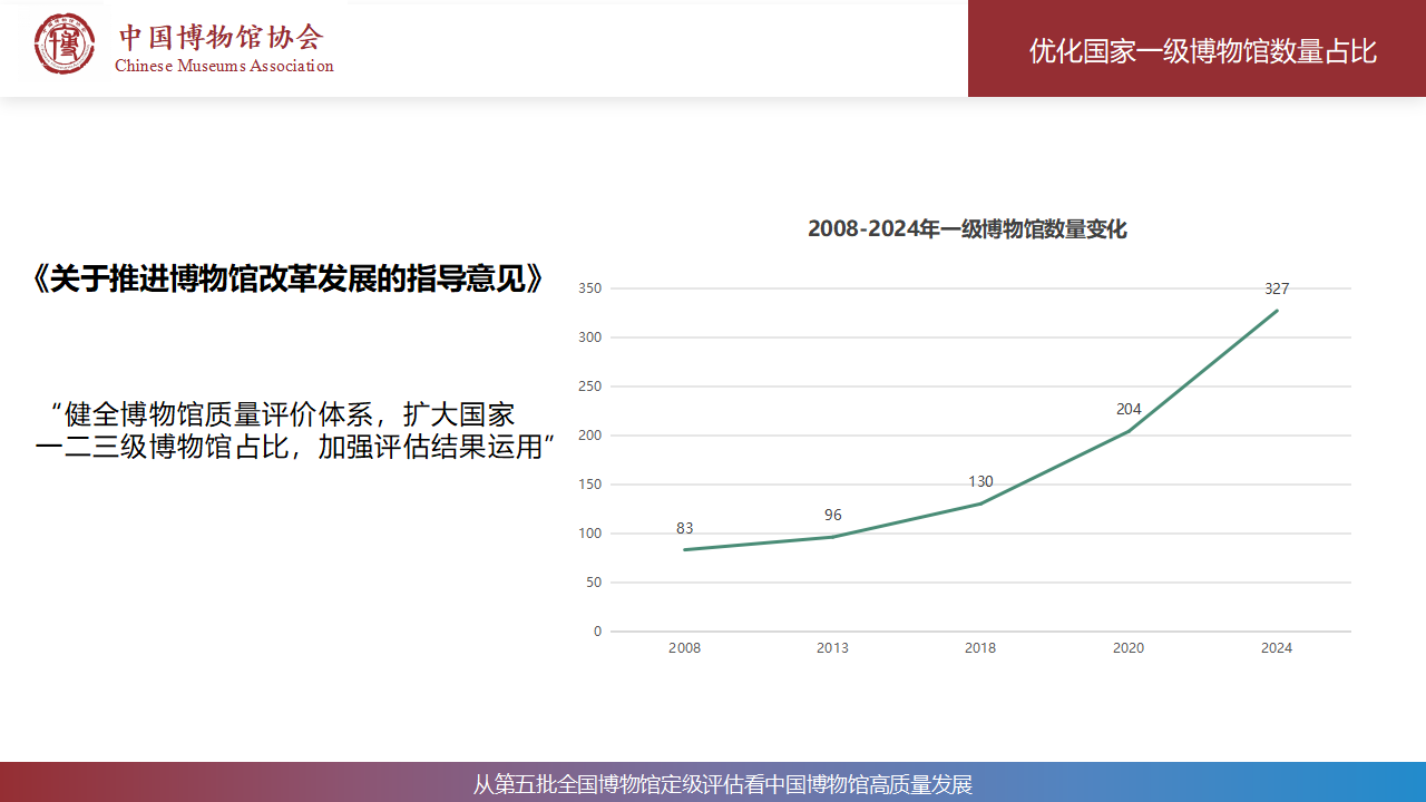 从第五批全国博物馆定级评估看中国博物馆高质量发展_11.png