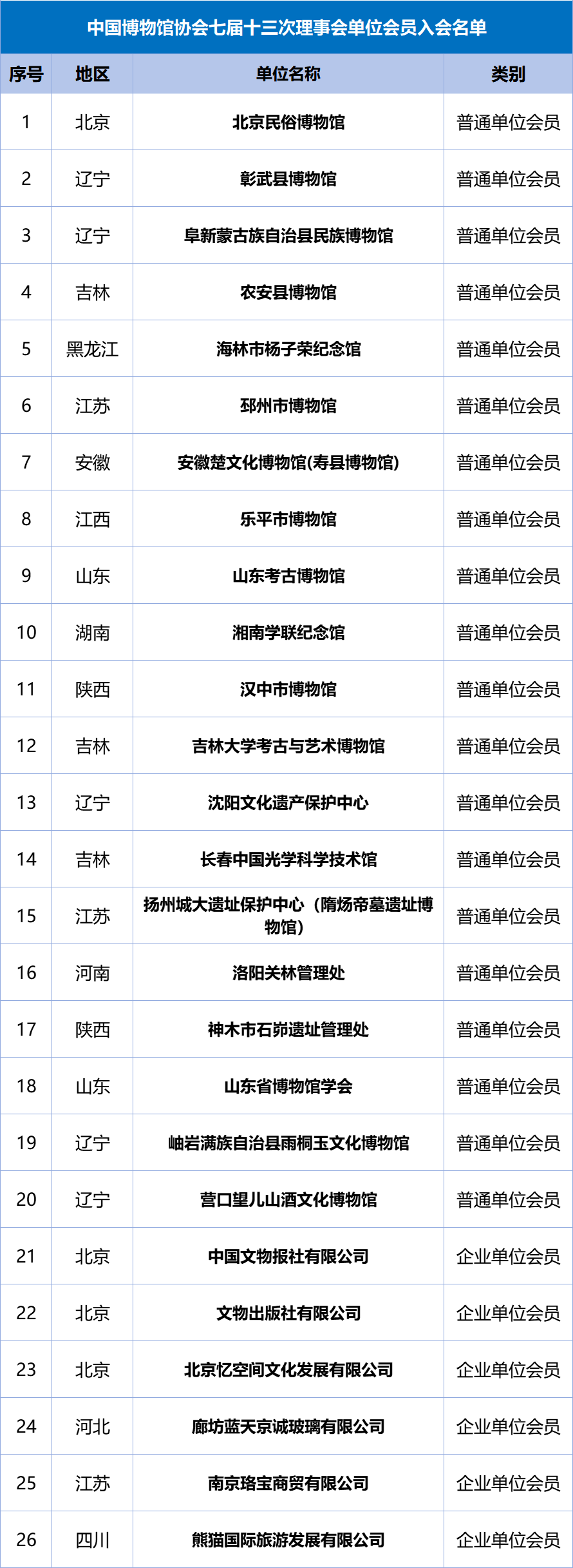 中国博物馆协会七届十三次理事会单位会员入会名单.png